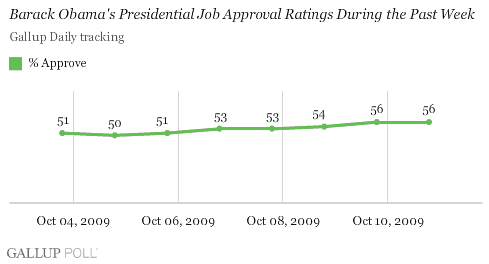 Gallup Daily: Obama Job Approval